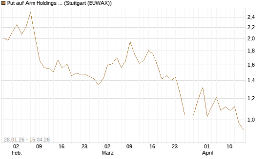 Put auf Arm Holdings plc. [ADR] [J.P. Morgan Structured Products B.V.] Chart