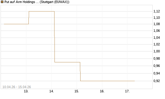 Put auf Arm Holdings plc. [ADR] [J.P. Morgan Structured Products B.V.] Chart