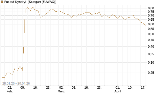 Put auf Kyndryl [J.P. Morgan Structured Products B.V.] Chart