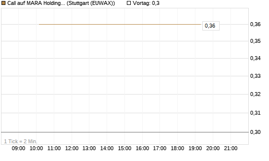 Call auf MARA Holdings [J.P. Morgan Structured Products B.V.] Chart
