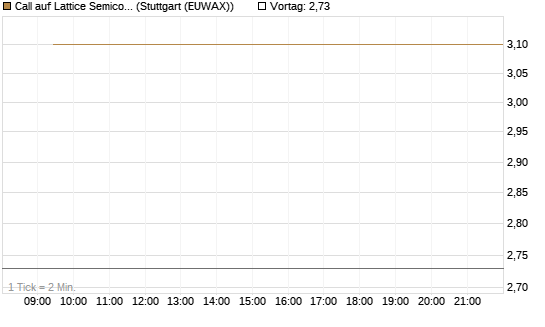 Call auf Lattice Semiconductor [J.P. Morgan Structured Products B.V.] Chart