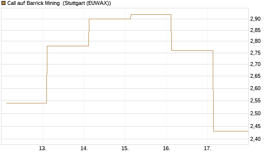 Call auf Barrick Mining [J.P. Morgan Structured Products B.V.] Chart