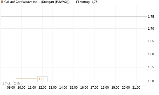 Call auf CoreWeave Inc [J.P. Morgan Structured Products B.V.] Chart