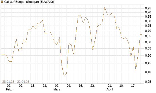 Call auf Bunge [J.P. Morgan Structured Products B.V.] Chart