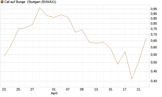 Call auf Bunge [J.P. Morgan Structured Products B.V.] Chart