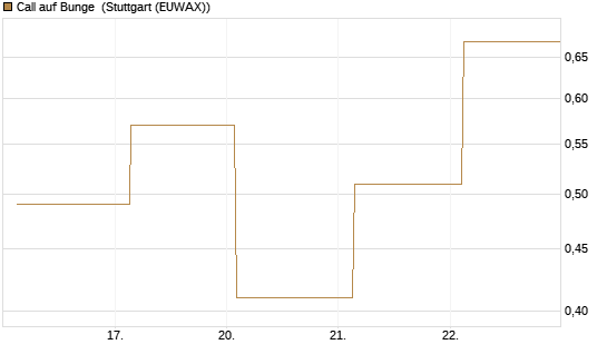 Call auf Bunge [J.P. Morgan Structured Products B.V.] Chart
