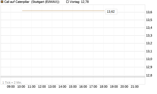 Call auf Caterpillar [J.P. Morgan Structured Products B.V.] Chart