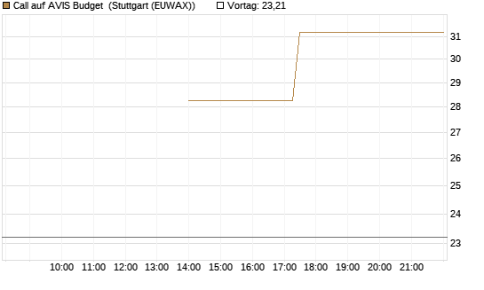 Call auf AVIS Budget [J.P. Morgan Structured Products B.V.] Chart