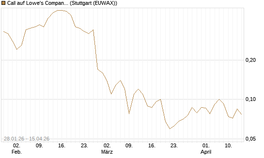 Call auf Lowe's Companies [J.P. Morgan Structured Products B.V.] Chart