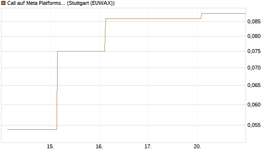 Call auf Meta Platforms [J.P. Morgan Structured Products B.V.] Chart