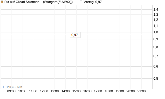 Put auf Gilead Sciences [J.P. Morgan Structured Products B.V.] Chart