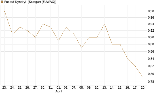 Put auf Kyndryl [J.P. Morgan Structured Products B.V.] Chart