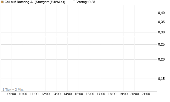Call auf Datadog A [J.P. Morgan Structured Products B.V.] Chart