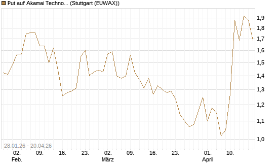 Put auf Akamai Technologies [J.P. Morgan Structured Products B.V.] Chart