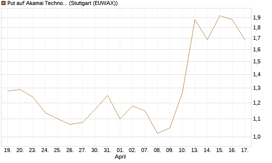 Put auf Akamai Technologies [J.P. Morgan Structured Products B.V.] Chart