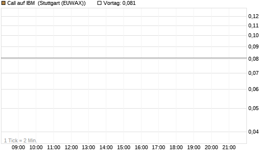 Call auf IBM [J.P. Morgan Structured Products B.V.] Chart
