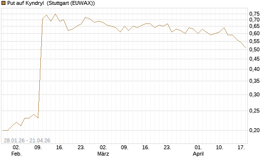 Put auf Kyndryl [J.P. Morgan Structured Products B.V.] Chart
