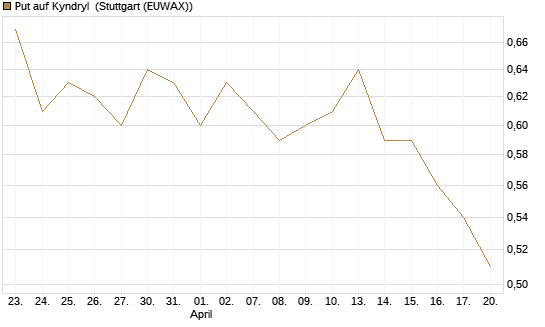 Put auf Kyndryl [J.P. Morgan Structured Products B.V.] Chart