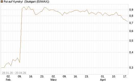 Put auf Kyndryl [J.P. Morgan Structured Products B.V.] Chart