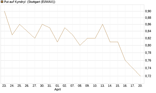 Put auf Kyndryl [J.P. Morgan Structured Products B.V.] Chart