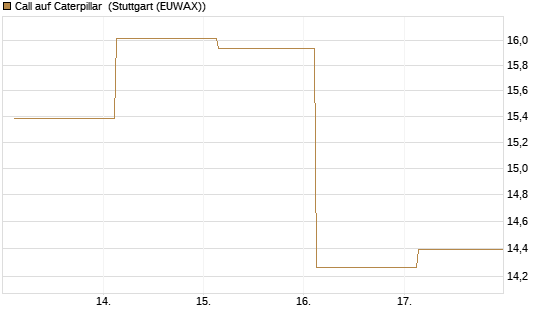Call auf Caterpillar [J.P. Morgan Structured Products B.V.] Chart
