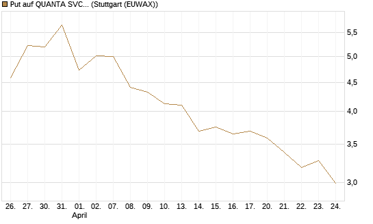 Put auf QUANTA SVCS      Chart
