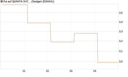 Put auf QUANTA SVCS      Chart