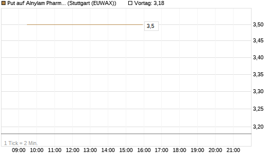 Put auf Alnylam Pharmaceuticals [J.P. Morgan Structured Products B.V.] Chart
