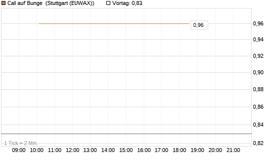 Call auf Bunge [J.P. Morgan Structured Products B.V.] Chart