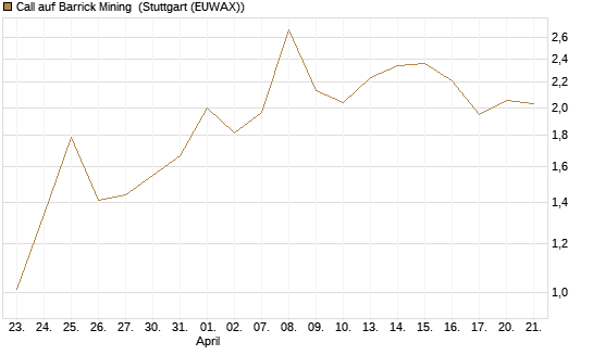 Call auf Barrick Mining [J.P. Morgan Structured Products B.V.] Chart
