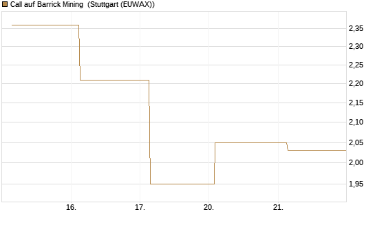 Call auf Barrick Mining [J.P. Morgan Structured Products B.V.] Chart