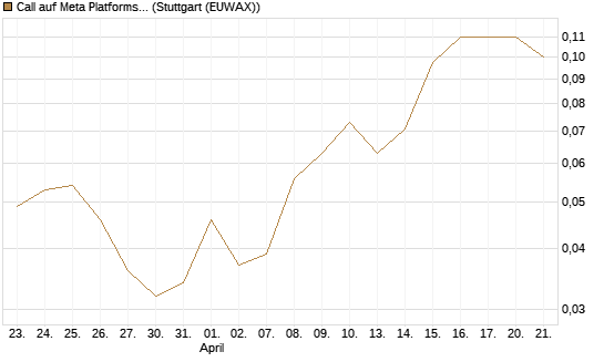 Call auf Meta Platforms [J.P. Morgan Structured Products B.V.] Chart