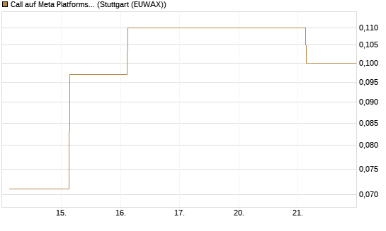 Call auf Meta Platforms [J.P. Morgan Structured Products B.V.] Chart