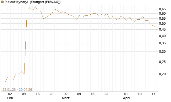 Put auf Kyndryl [J.P. Morgan Structured Products B.V.] Chart