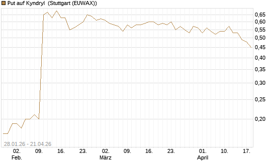 Put auf Kyndryl [J.P. Morgan Structured Products B.V.] Chart