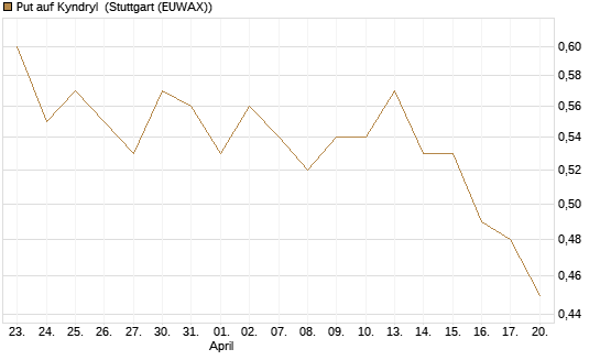 Put auf Kyndryl [J.P. Morgan Structured Products B.V.] Chart