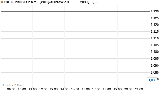 Put auf Embraer E.B.A. [J.P. Morgan Structured Products B.V.] Chart