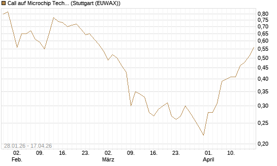 Call auf Microchip Technology [J.P. Morgan Structured Products B.V.] Chart