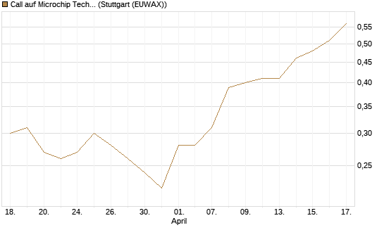 Call auf Microchip Technology [J.P. Morgan Structured Products B.V.] Chart