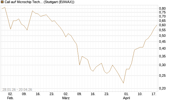 Call auf Microchip Technology [J.P. Morgan Structured Products B.V.] Chart