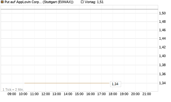 Put auf AppLovin Corp [J.P. Morgan Structured Products B.V.] Chart