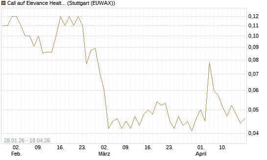 Call auf Elevance Health [J.P. Morgan Structured Products B.V.] Chart