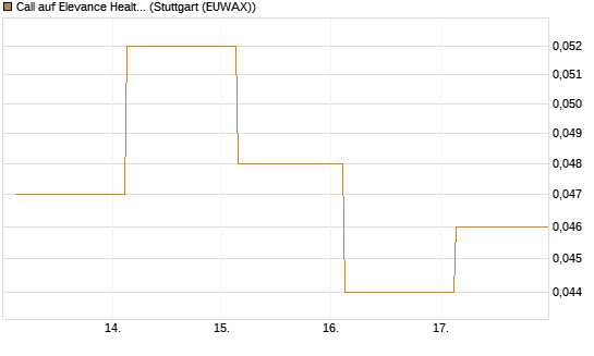 Call auf Elevance Health [J.P. Morgan Structured Products B.V.] Chart