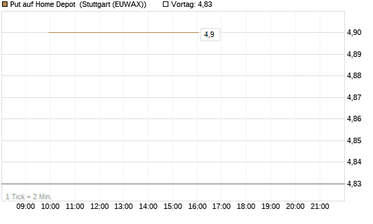 Put auf Home Depot [J.P. Morgan Structured Products B.V.] Chart