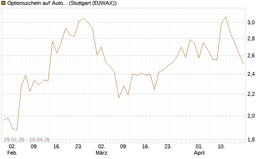 Optionsschein auf Autodesk [Goldman Sachs Bank Europe SE] Chart