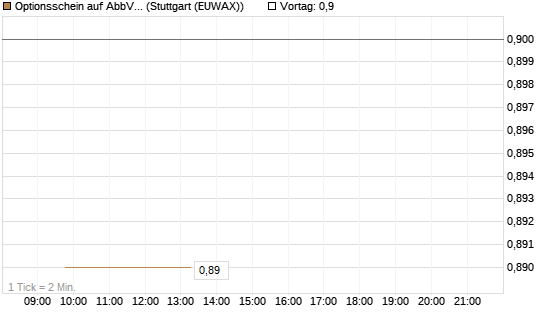 Optionsschein auf AbbVie [Goldman Sachs Bank Europe SE] Chart