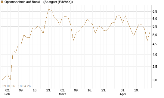 Optionsschein auf Booking Holdings [Goldman Sachs Bank Europe SE] Chart