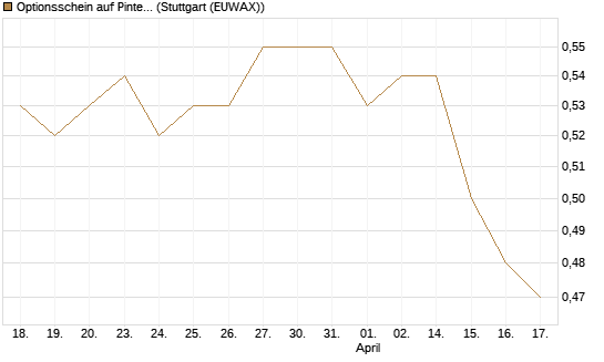 Optionsschein auf Pinterest Inc [Goldman Sachs Bank Europe SE] Chart