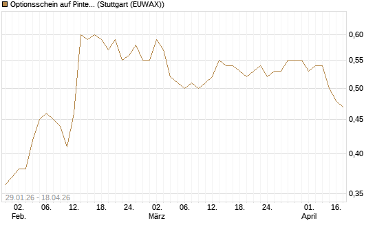 Optionsschein auf Pinterest Inc [Goldman Sachs Bank Europe SE] Chart