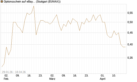 Optionsschein auf eBay [Goldman Sachs Bank Europe SE] Chart
